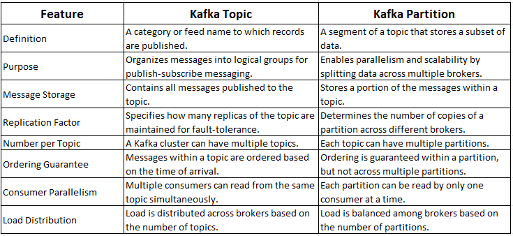 difference between a Kafka topic and a Kafka partition?